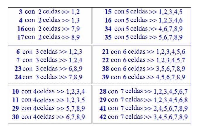 Tabla de “sumas de conjunto único” en los Kakuros